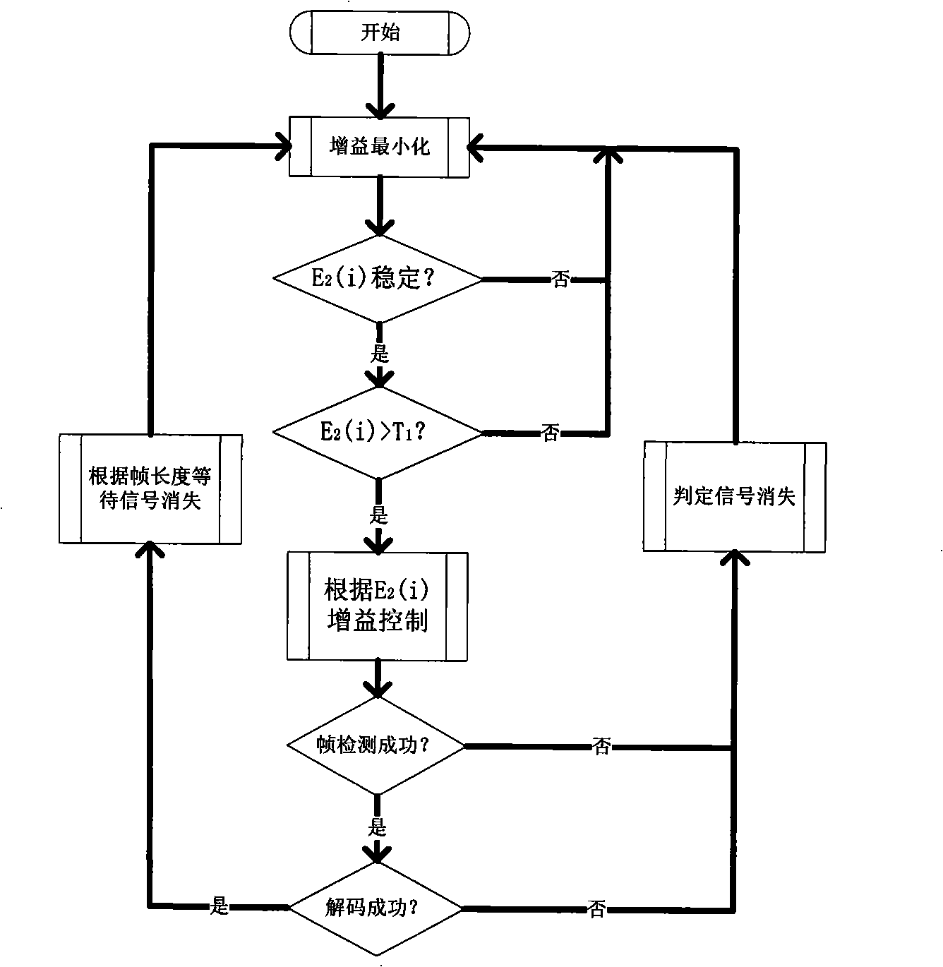 Orthogonal frequency division multiplexing receiver system and its automatic gain control method