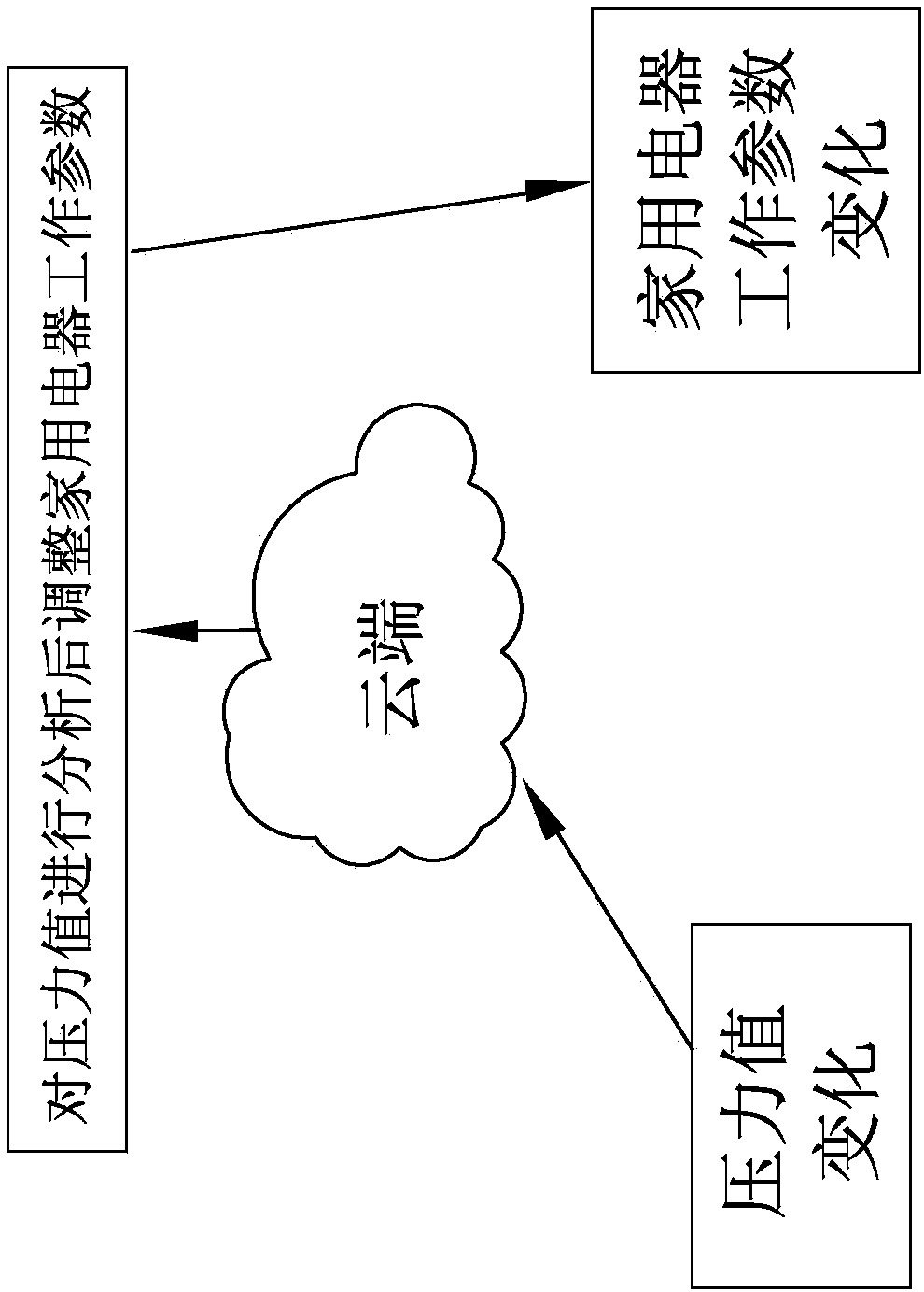 Intelligent control system with pressure detection and display