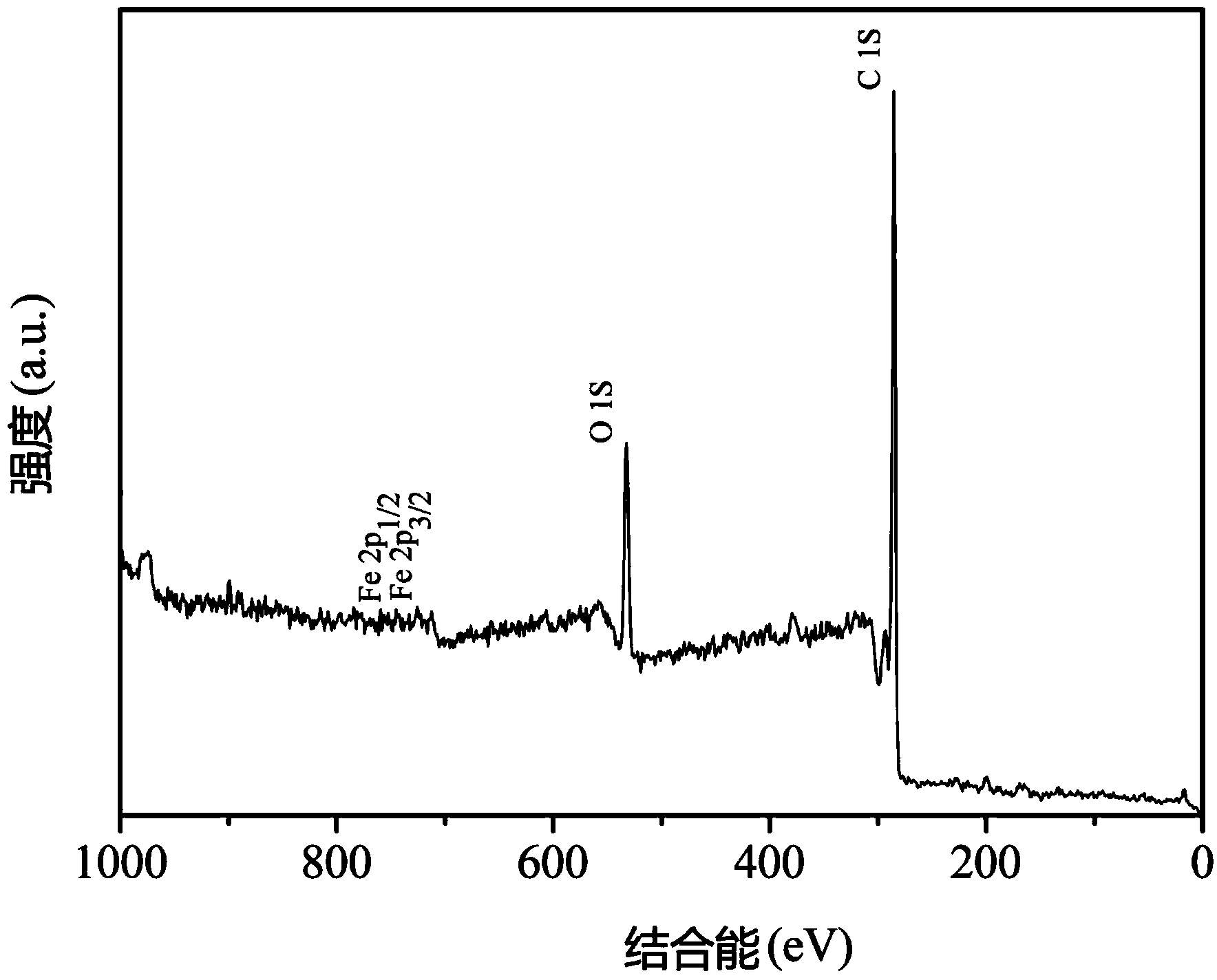 Iron-based bio-char material, preparation process thereof, and application thereof in soil pollution treatment