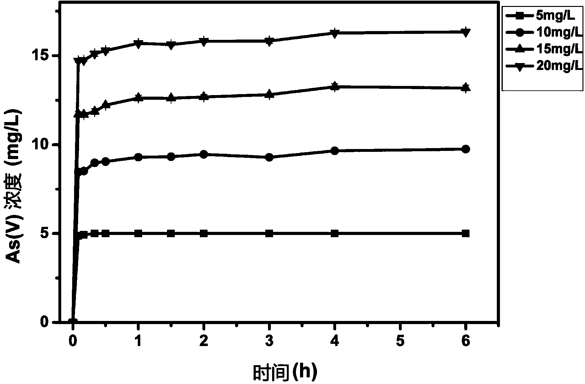 Iron-based bio-char material, preparation process thereof, and application thereof in soil pollution treatment