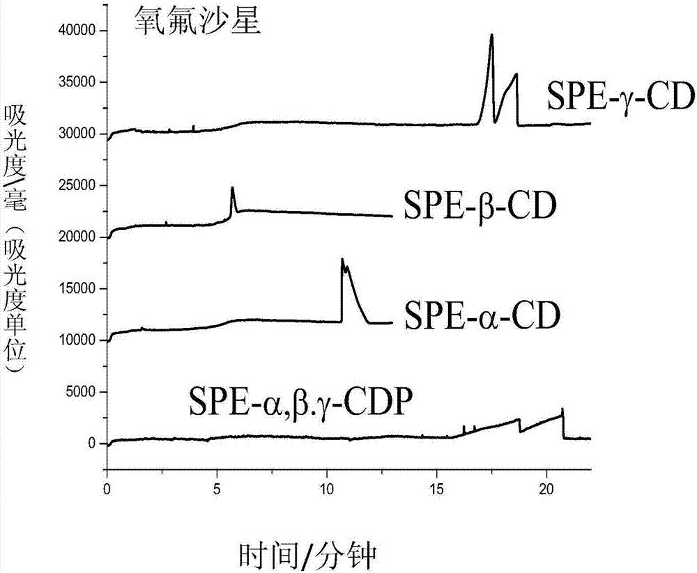 Preparation of polynary cyclodextrin polymer and application thereof to CE chiral analysis