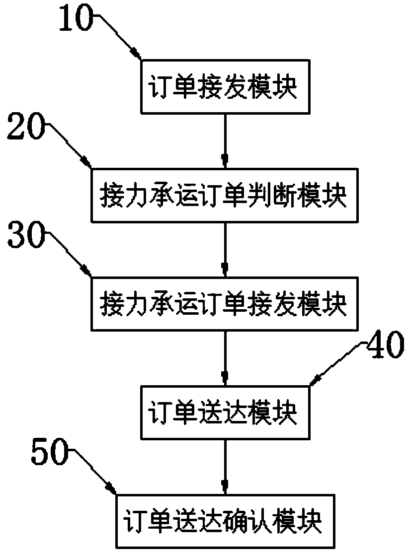 Method for implementing one-to-one real-time logistics and system thereof