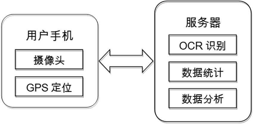 Optical character recognition (OCR)-based mobile phone financial management method and system