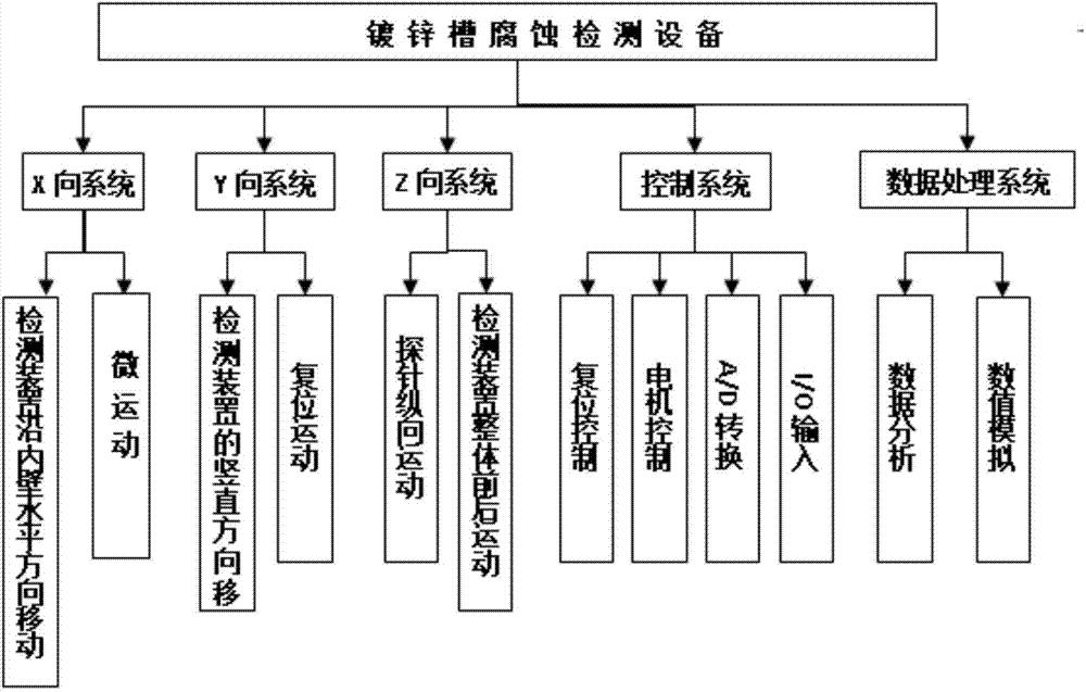 A detection device for the corrosion degree of the inner wall of a galvanizing tank