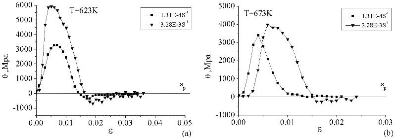 Method for establishing aluminium alloy dynamic recrystallization model by using true stress-true strain curve