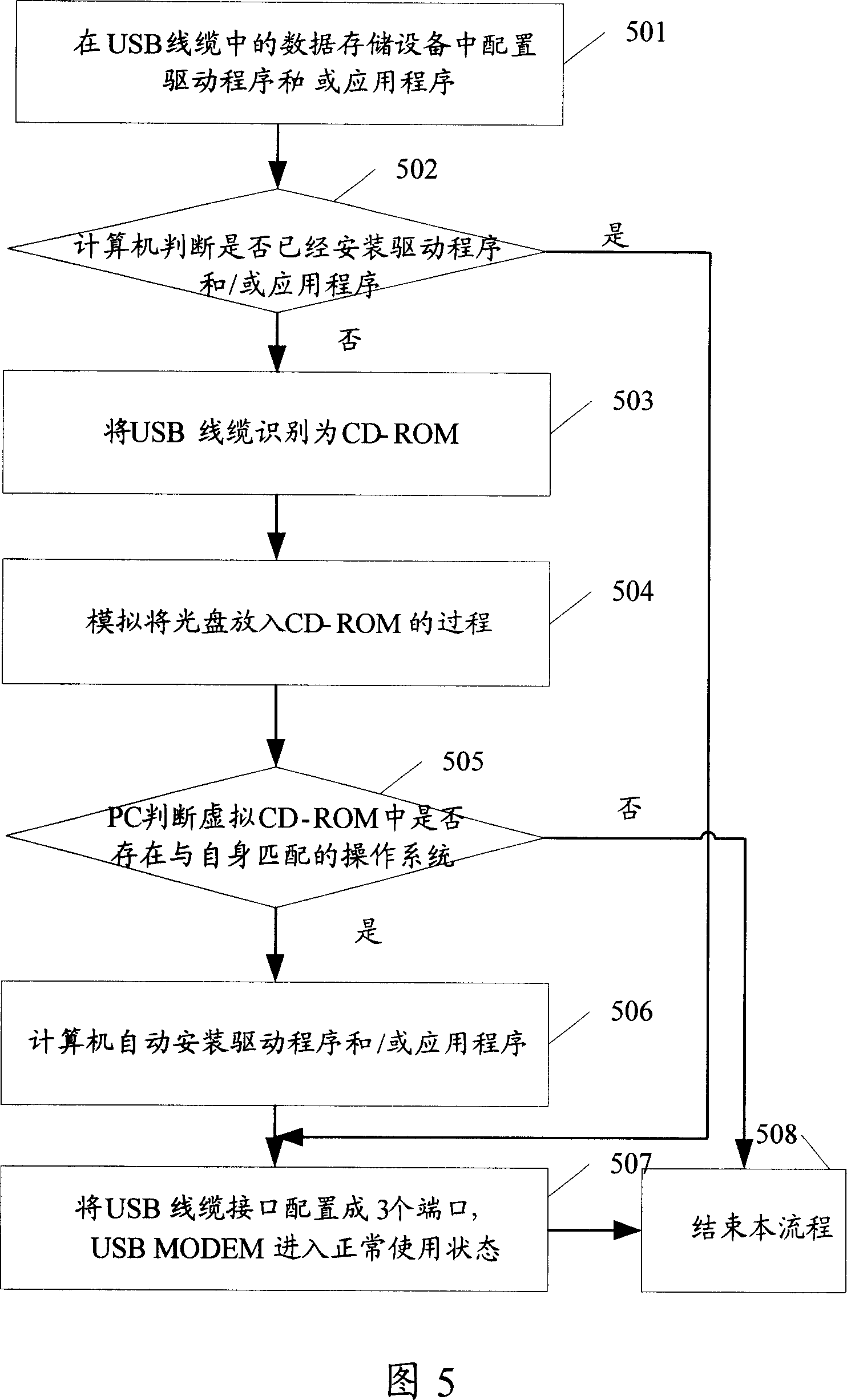 System and method for mounting peripheral device program and USB cable