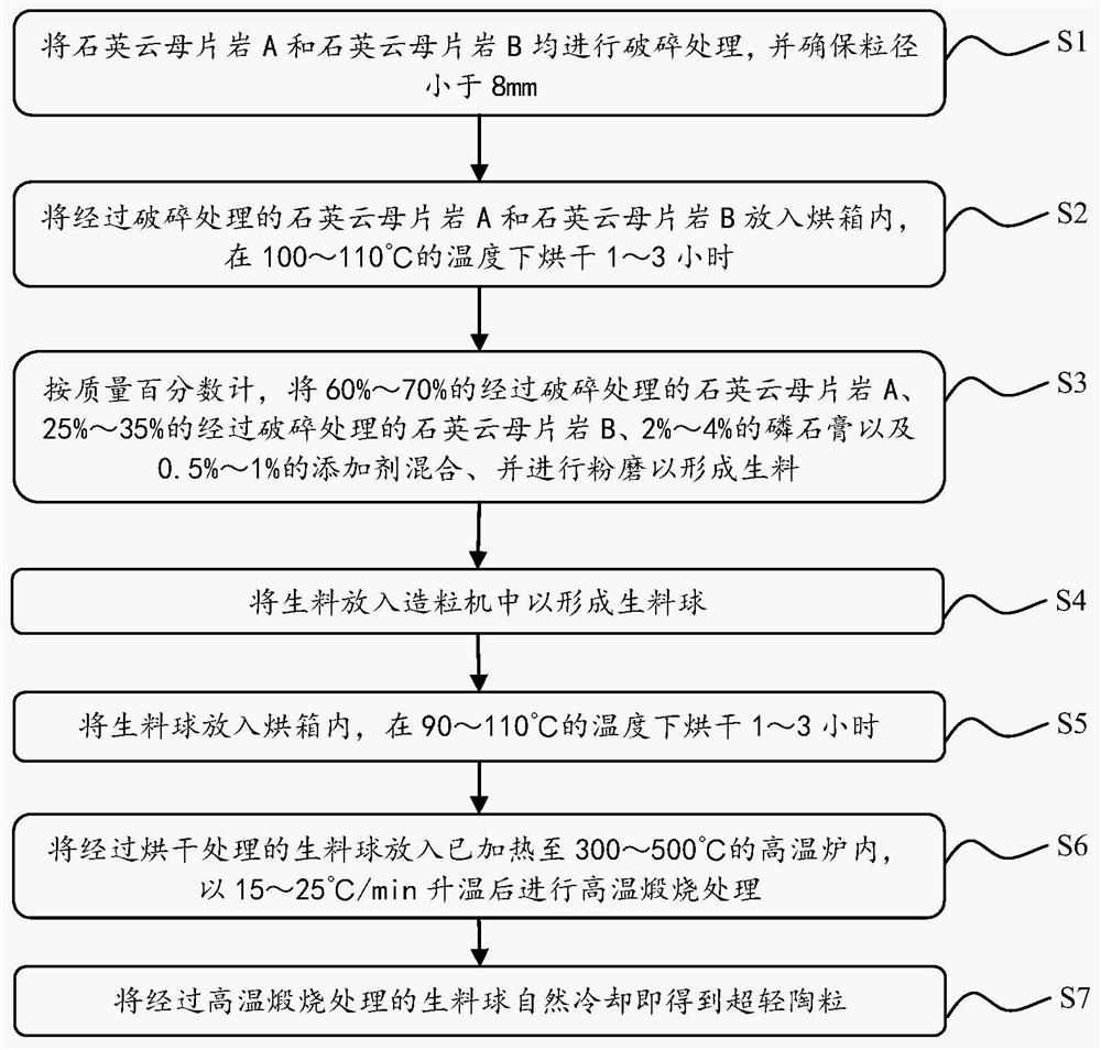 A kind of ceramsite and preparation method thereof