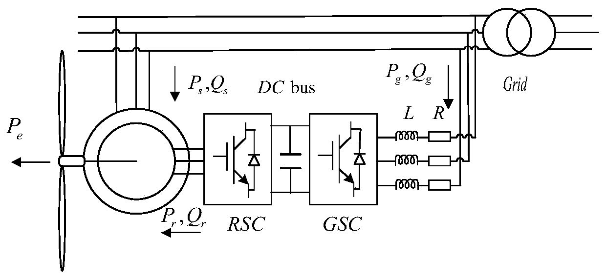 Current converter control method for improving low-voltage ride-through capability of doubly-fed fan