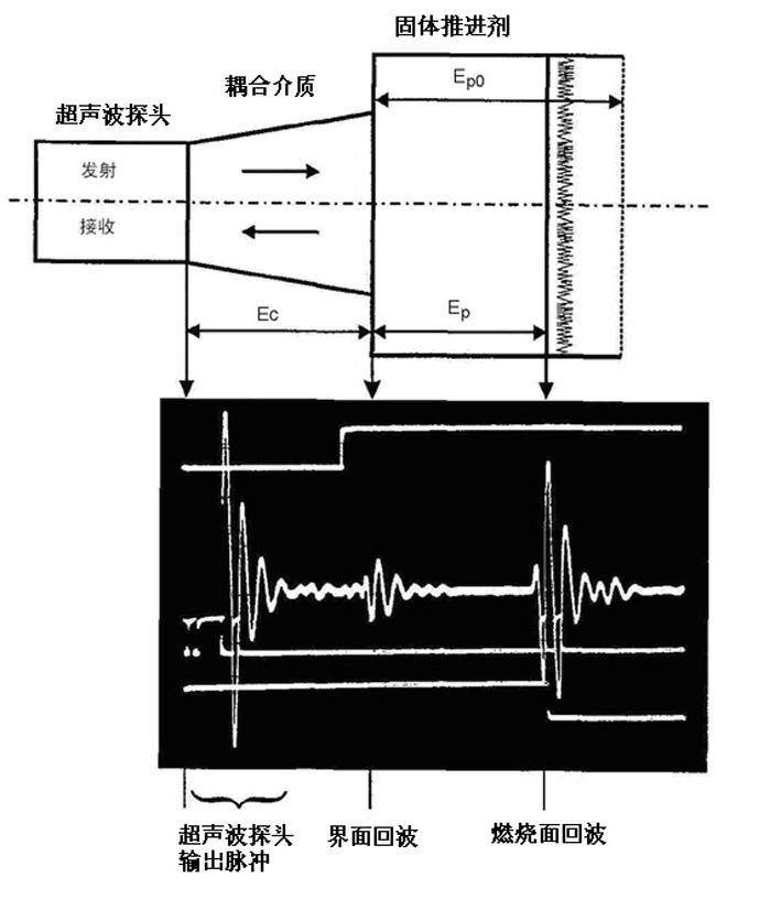 System for testing ultrasonic dynamic burning rate of solid propellant