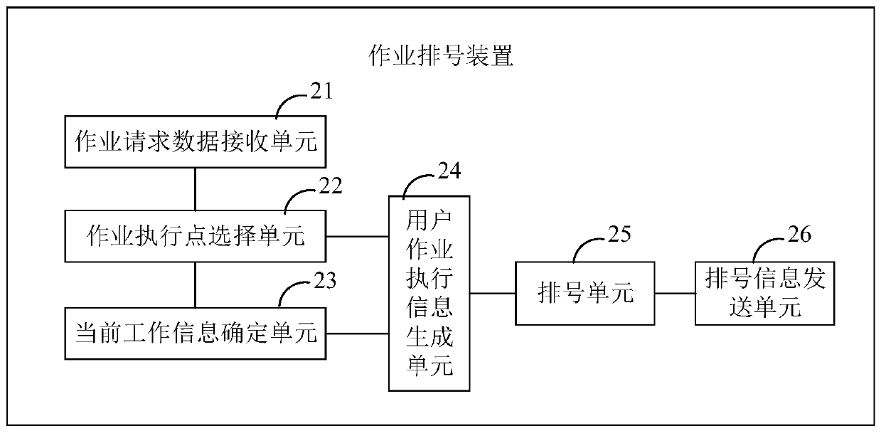 Operation numbering method, device and system, electronic equipment and storage medium