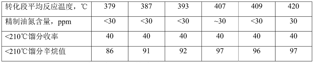 A method for hydrogenation conversion of aromatics-containing diesel oil