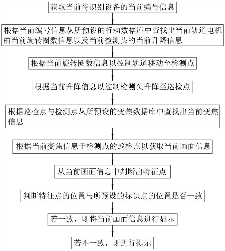 Machine room inspection method and system, storage medium and intelligent terminal