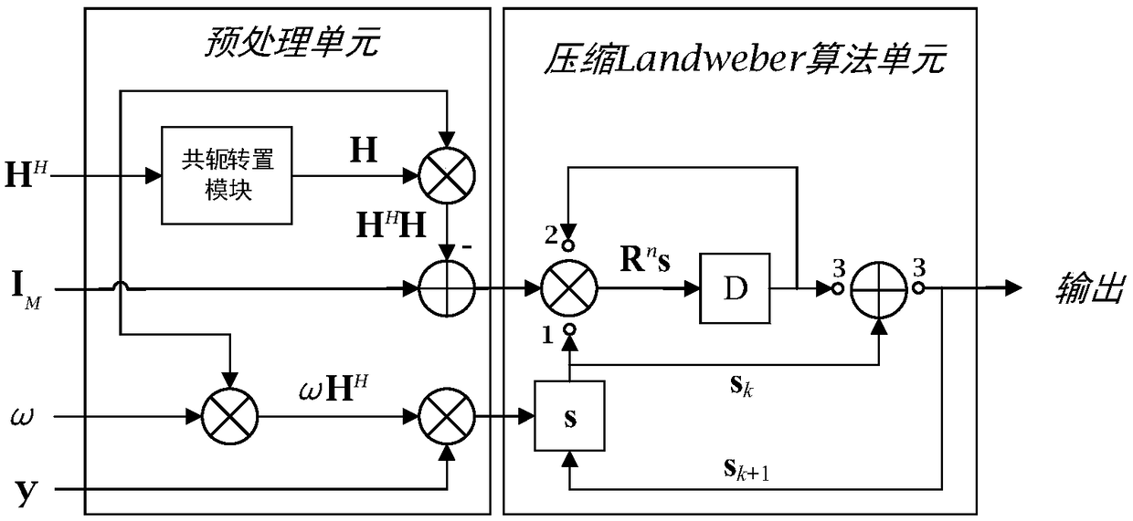 Compressed Landweber detection method and architecture based on large-scale MIMO
