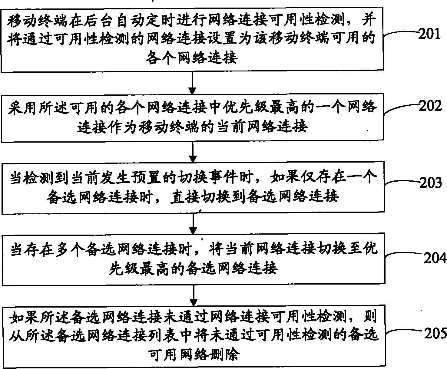 Method and device for automatically switching network connection as well as mobile terminal