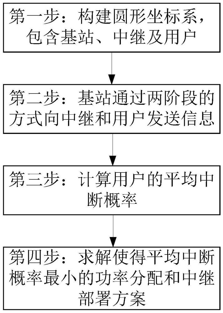 Wireless relay deployment method of SCMA network