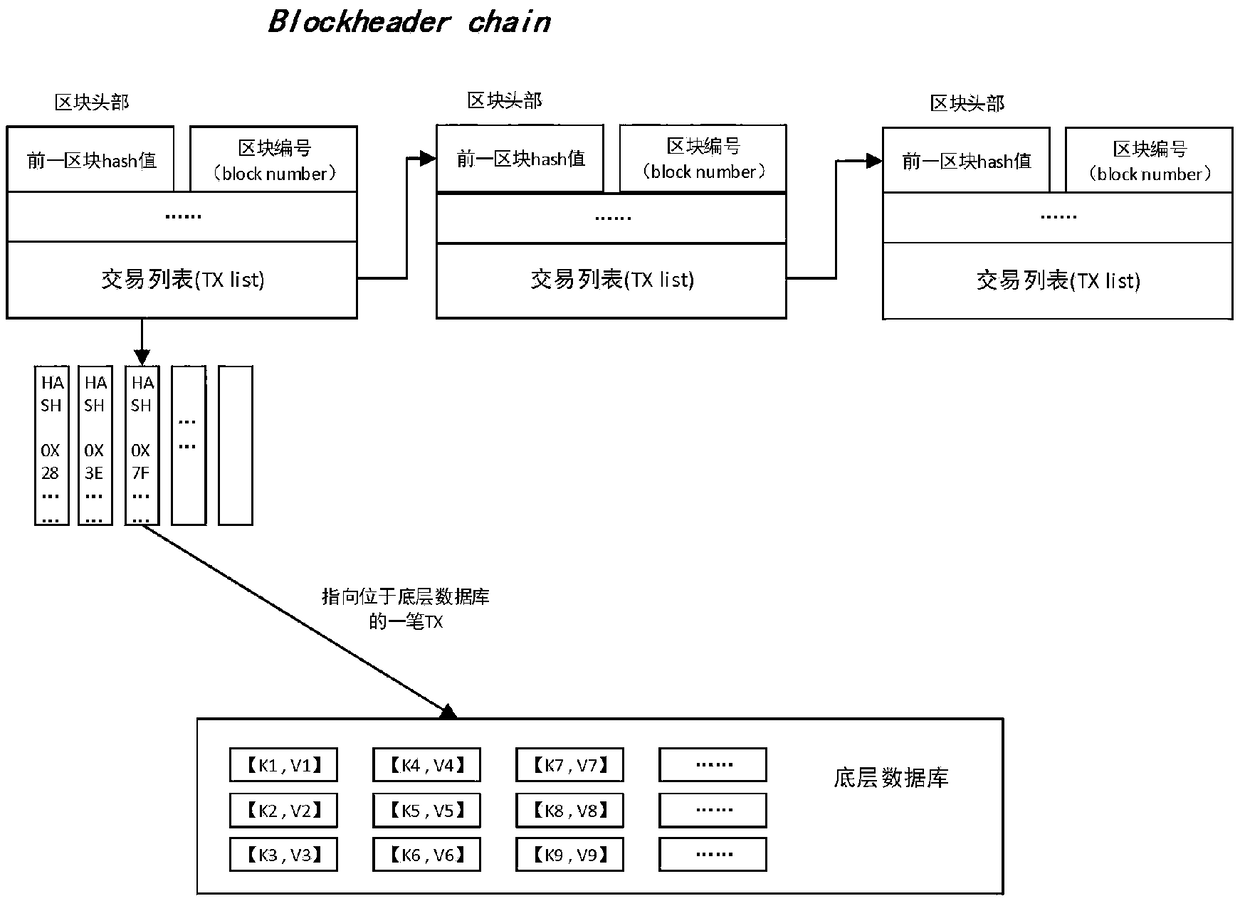 Block chain account book distributed storage technology based on erasure code