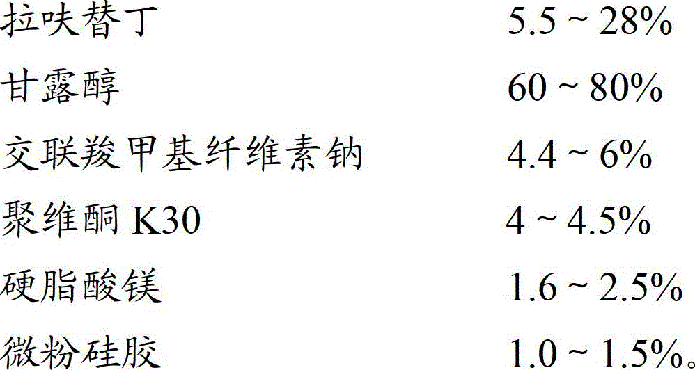 A kind of highly stable lafutidine tablet and preparation technology thereof