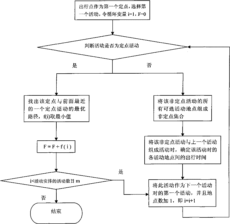 Travel navigation method meeting activity needs and path optimization