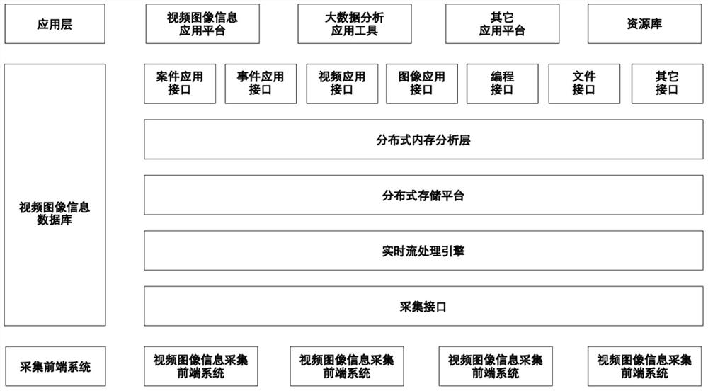 A method and database system for processing video image information of massive data