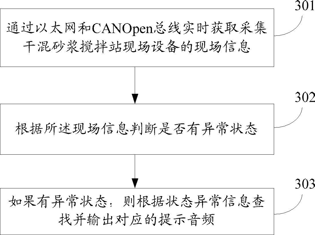 Intelligent voice prompting system and method for dry-mixed mortar mixing station