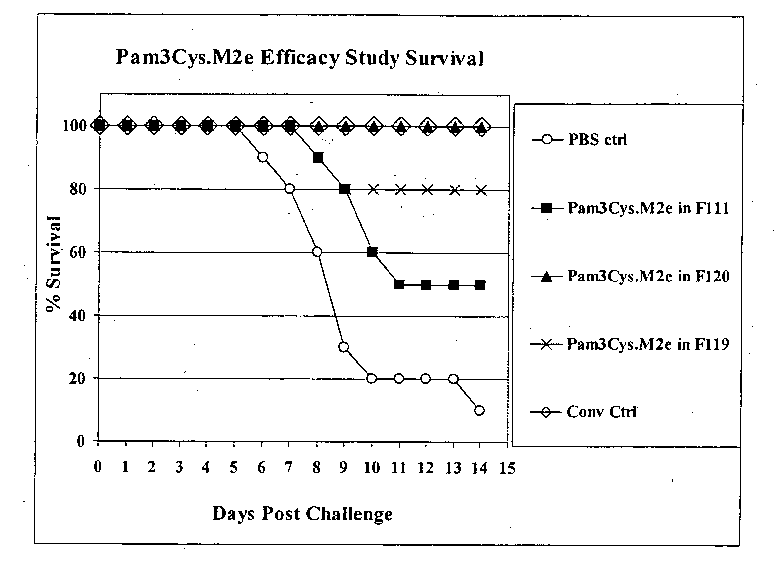 Lipopeptide compositions and methods of use therof