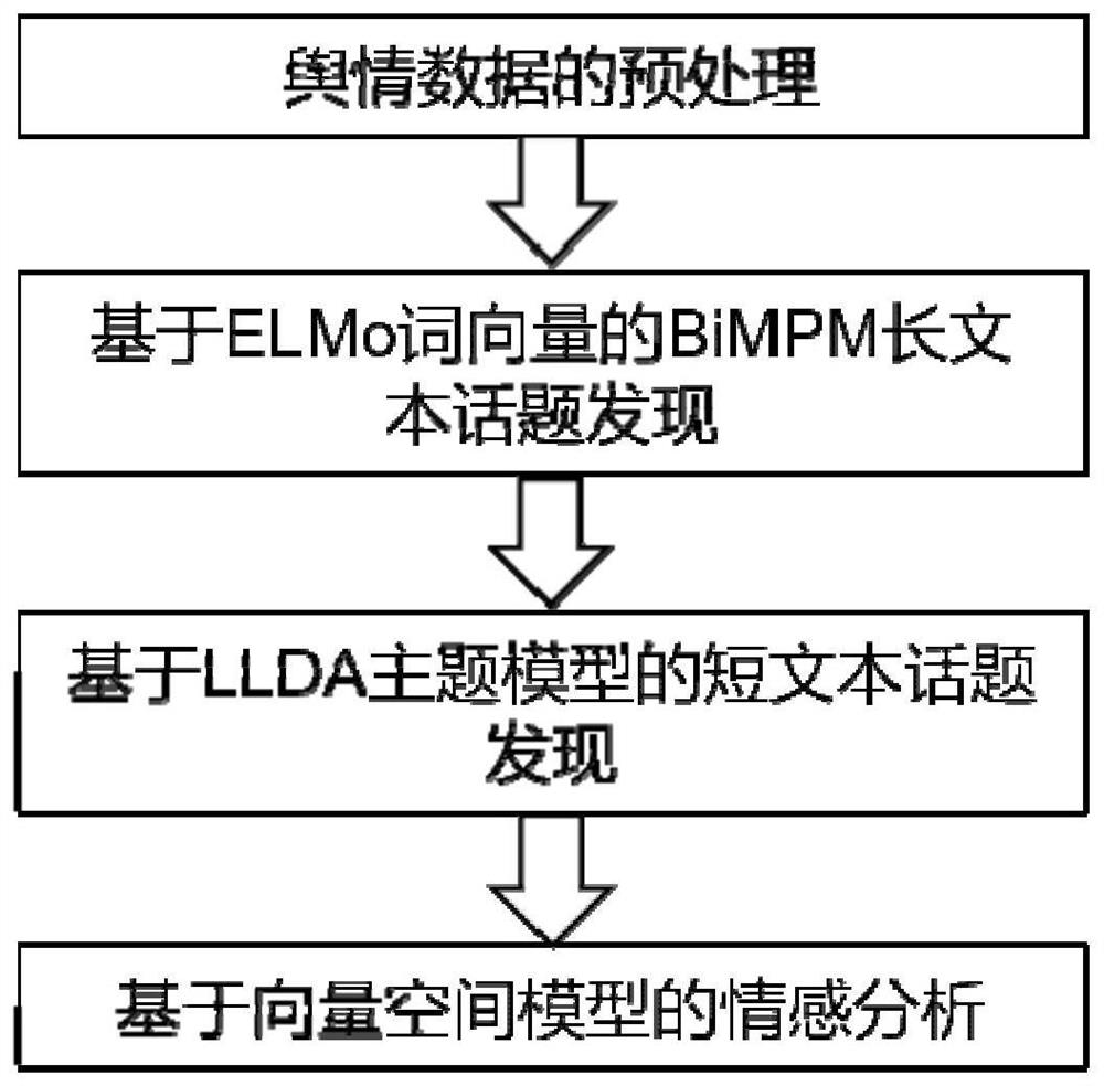 Online public opinion analysis method and system considering topic discovery and sentiment analysis