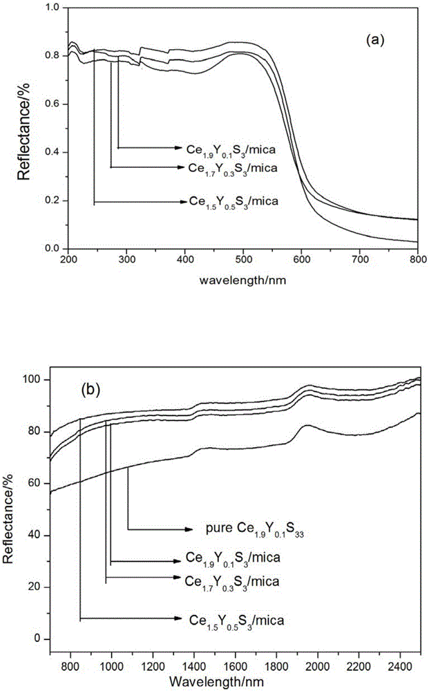 Doped high-infrared reflection rare-earth sesquisulfide gamma-Ce2S3 coated mica pearlescent pigment and preparation method thereof
