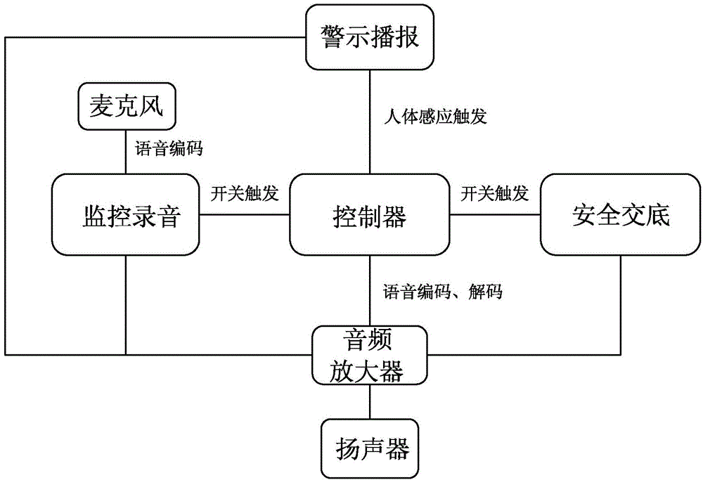 High-voltage power transmission line external force damage prevention construction safety alarm device and alarm method