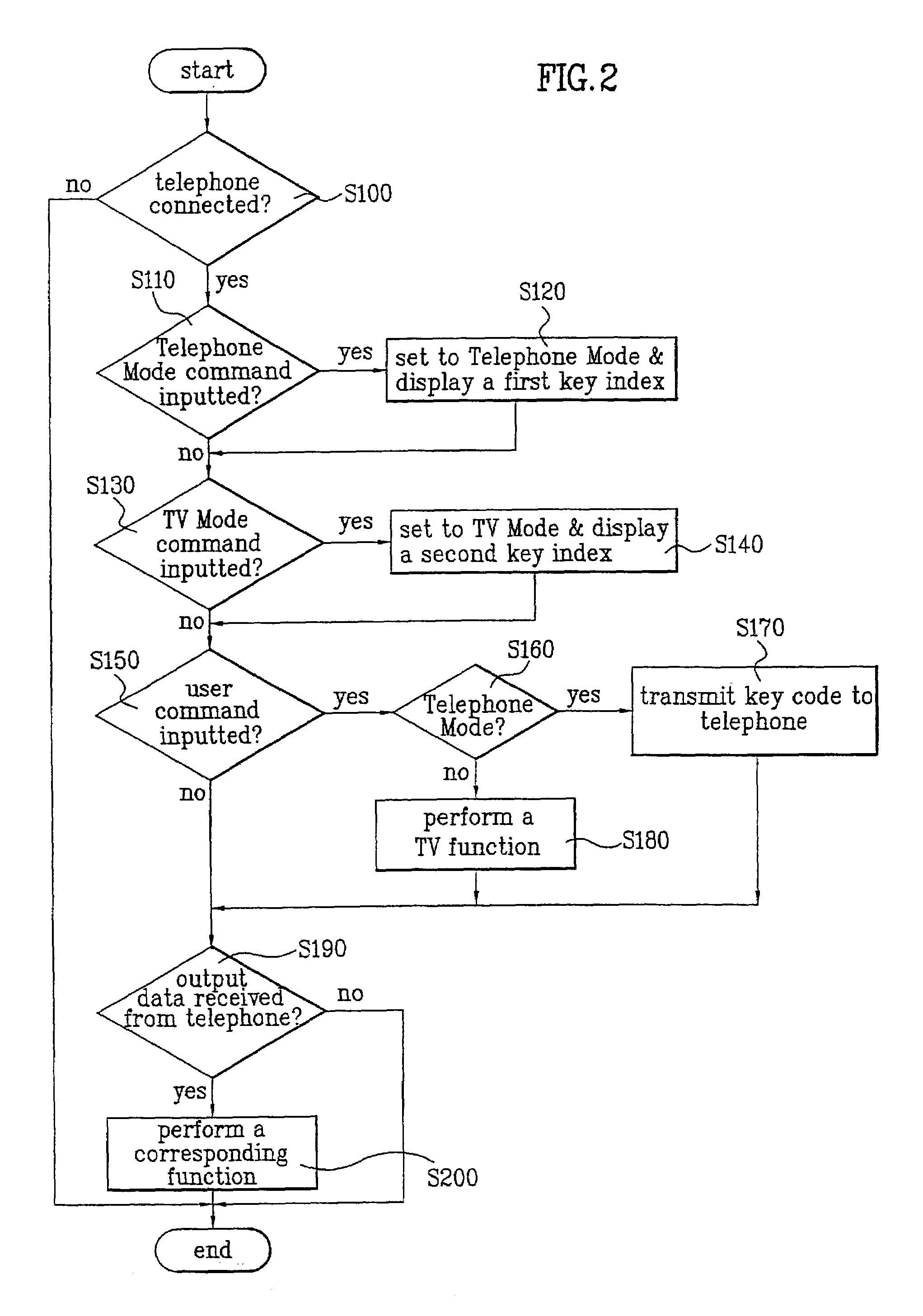 Apparatus and method of interacting with a mobile phone using a TV system