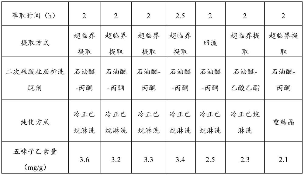 Extraction method of schisandrin B extract