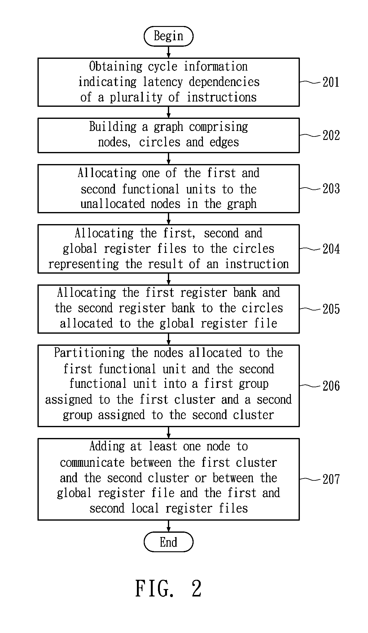 Method for allocating registers for a processor based on cycle information