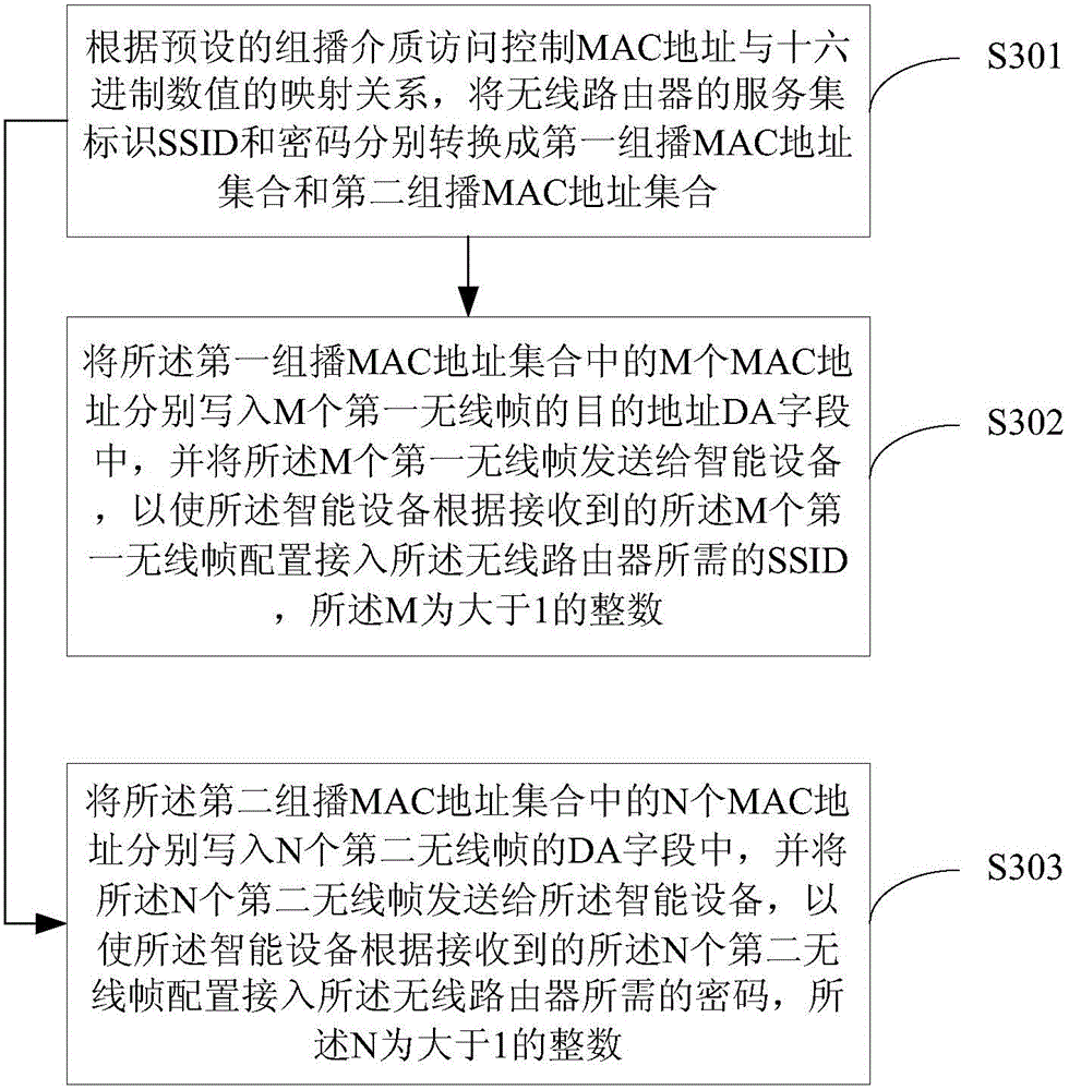 Network configuration method, device and system for intelligent device