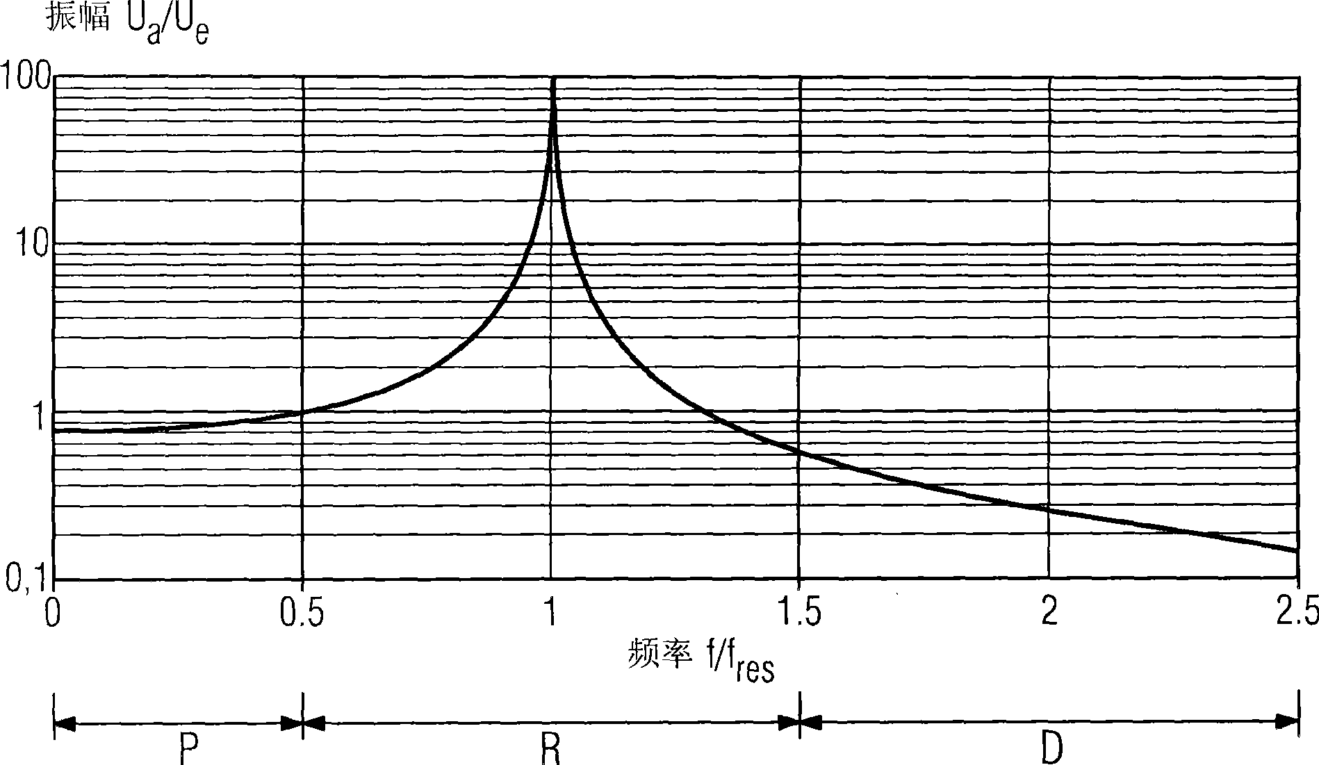 Converter with reduced harmonic waves