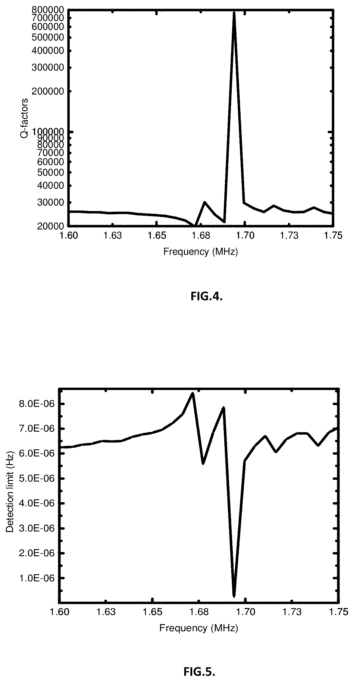 Process for detecting electrolyte and biomarker analyte levels with femtogram resolution in ionic solutions