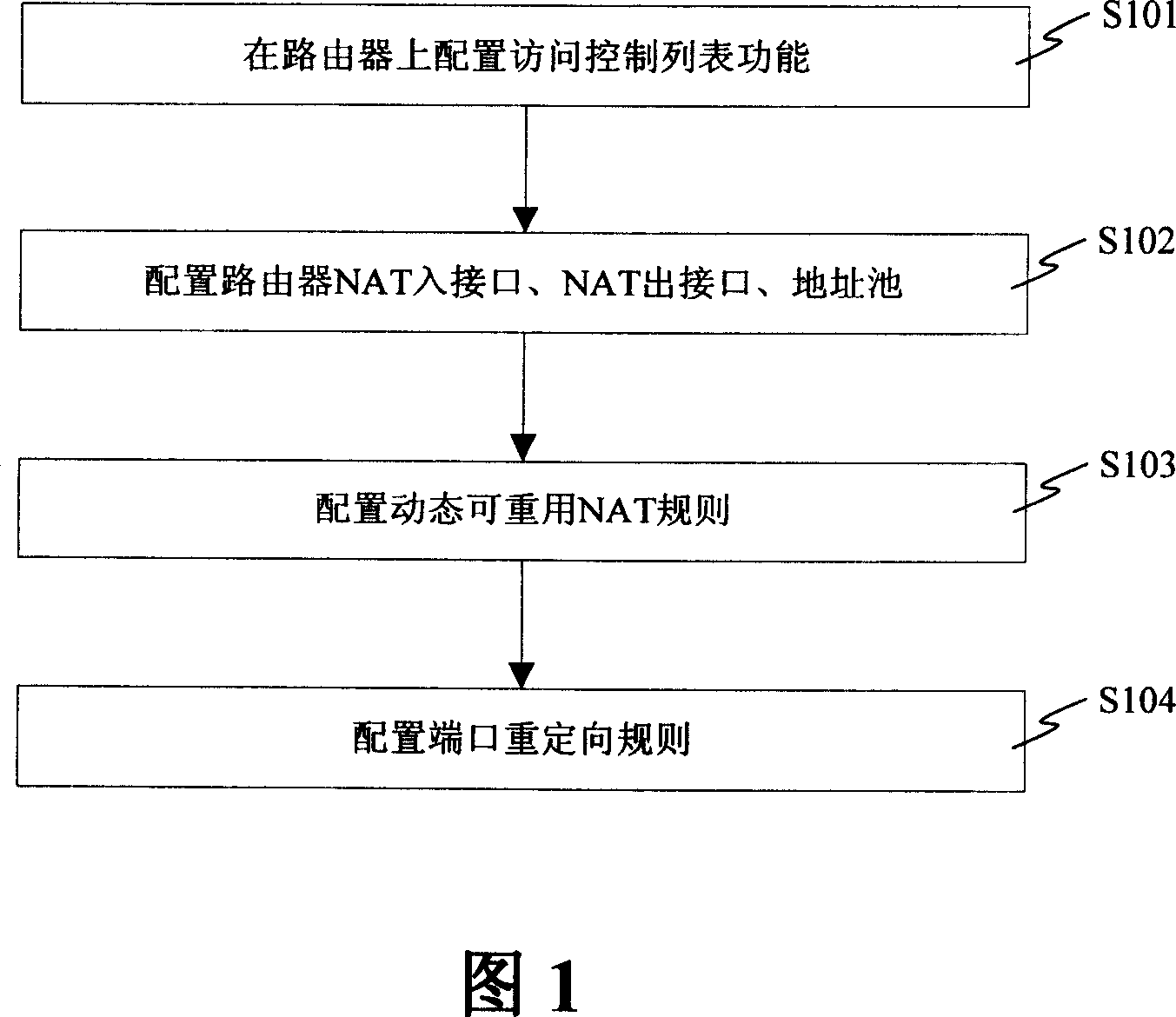 Method and system for realizing port re-direction by router interface address