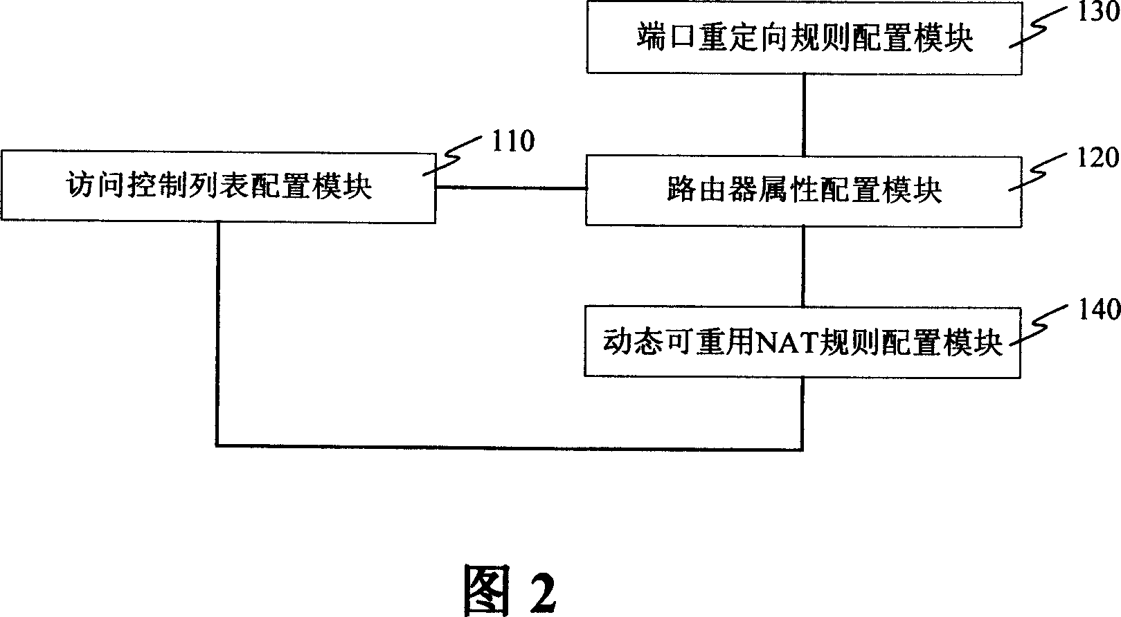 Method and system for realizing port re-direction by router interface address