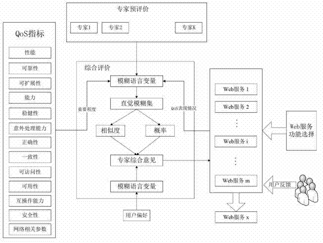 Fuzzy QoS (Quality of Service) selection method for web service in combination with expert opinion and user preference