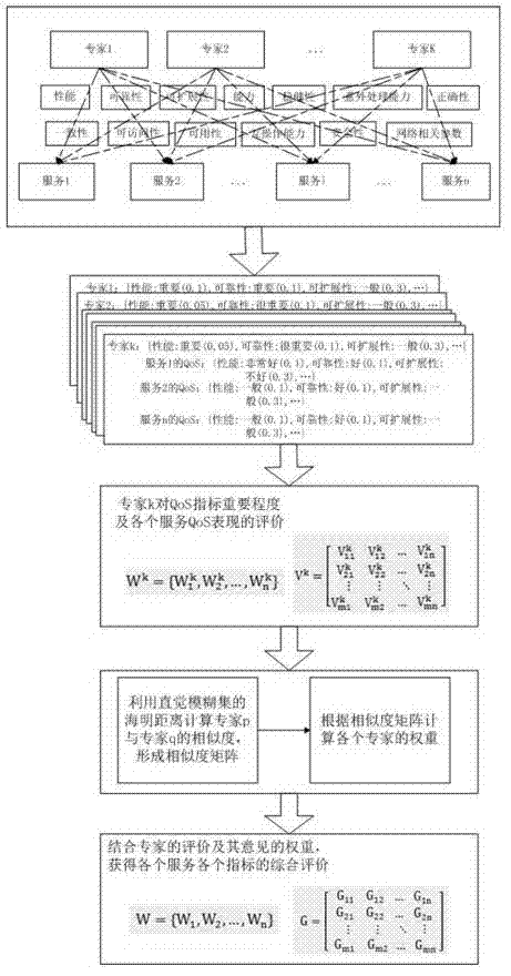 Fuzzy QoS (Quality of Service) selection method for web service in combination with expert opinion and user preference