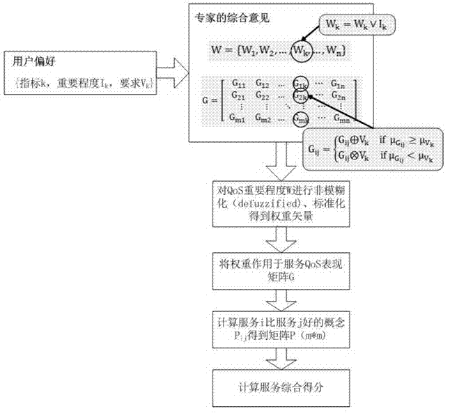 Fuzzy QoS (Quality of Service) selection method for web service in combination with expert opinion and user preference