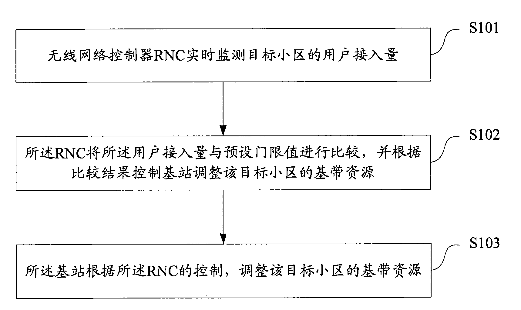 Method, system and device for managing base band resources