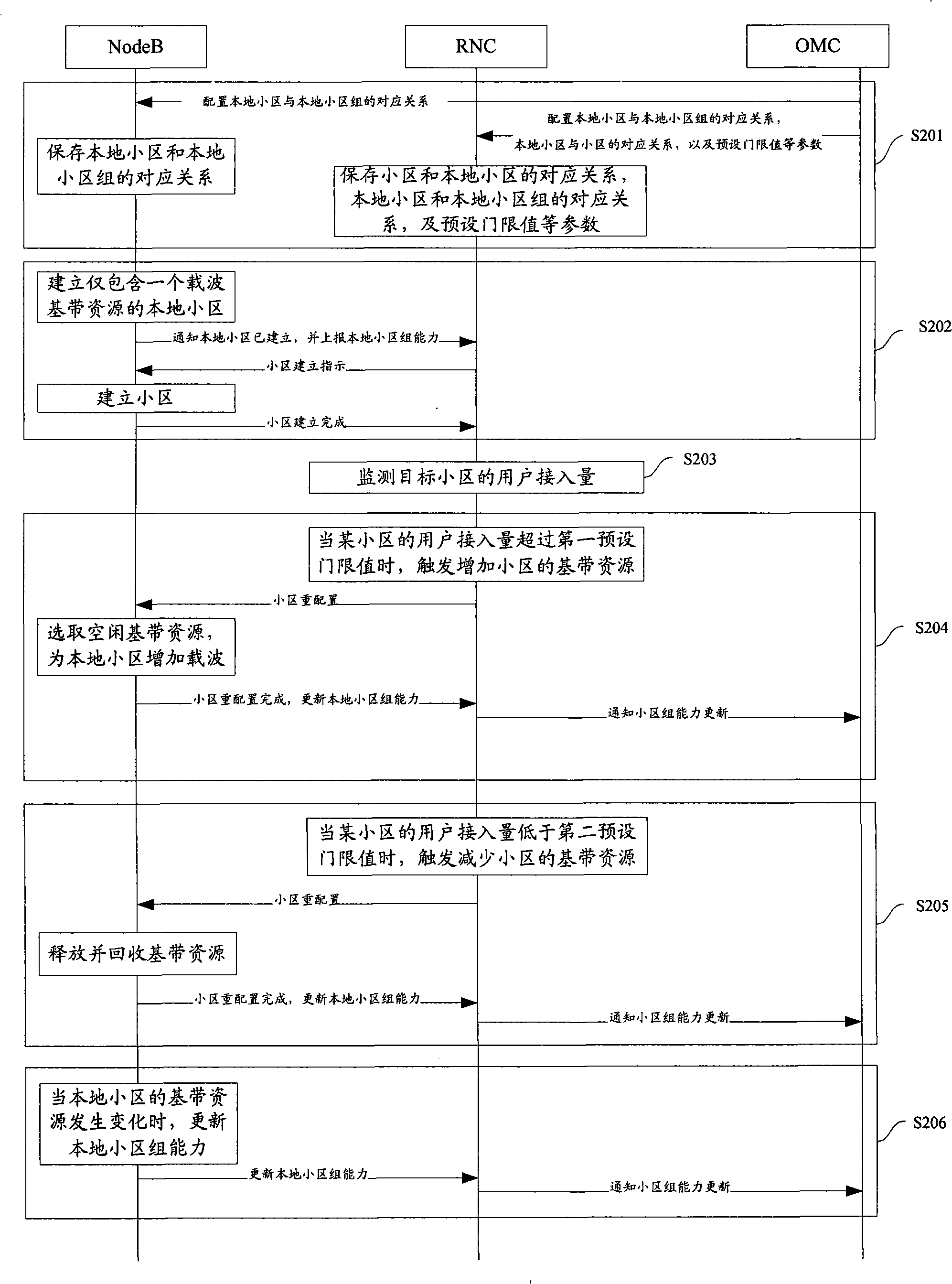 Method, system and device for managing base band resources