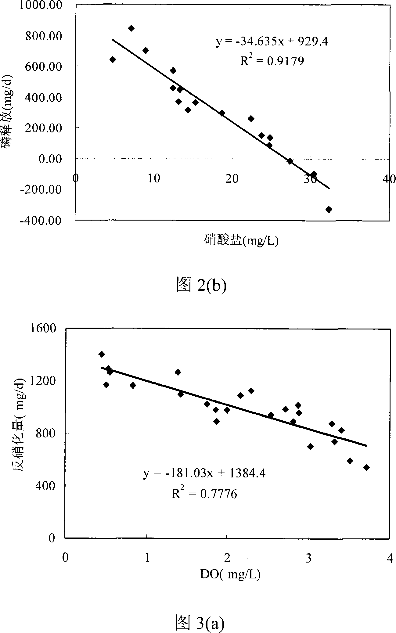 Method for optimizing controlling denitrification and phosphorus release in double precipitation pool by A*/O technique