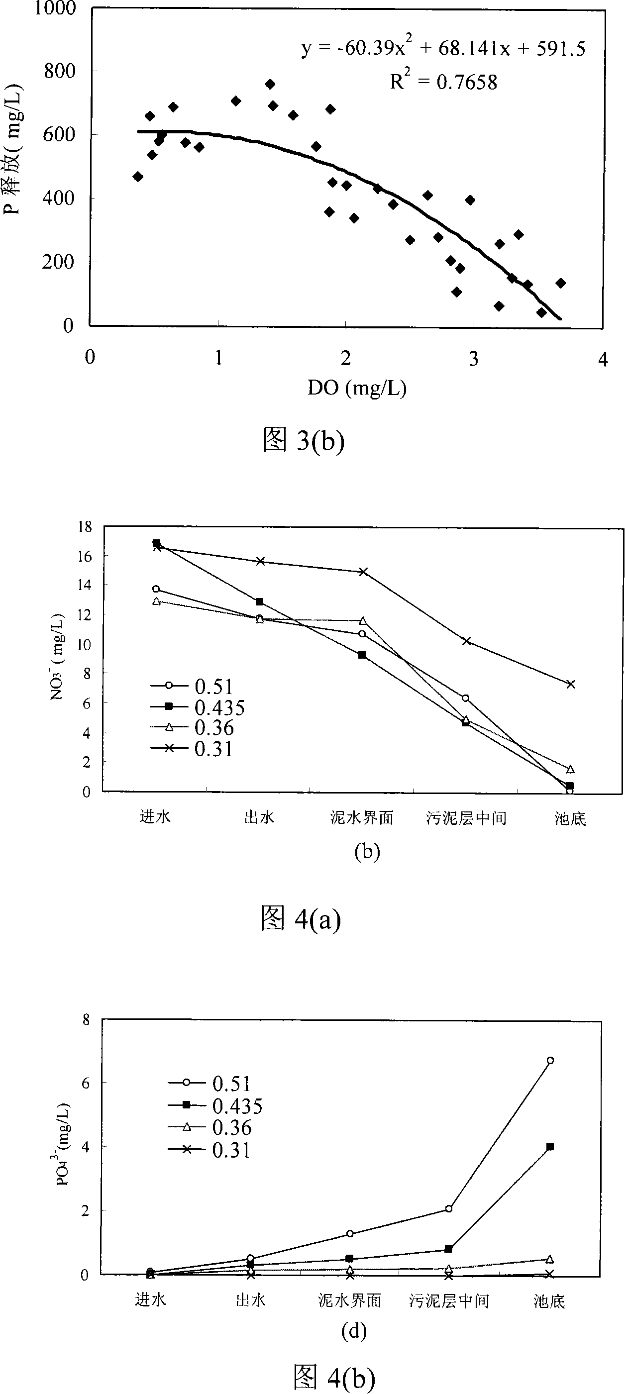 Method for optimizing controlling denitrification and phosphorus release in double precipitation pool by A*/O technique
