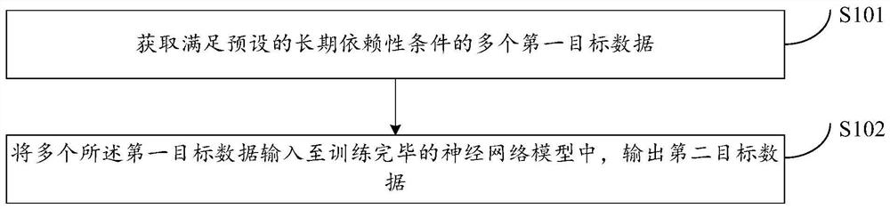 Target data prediction method and device