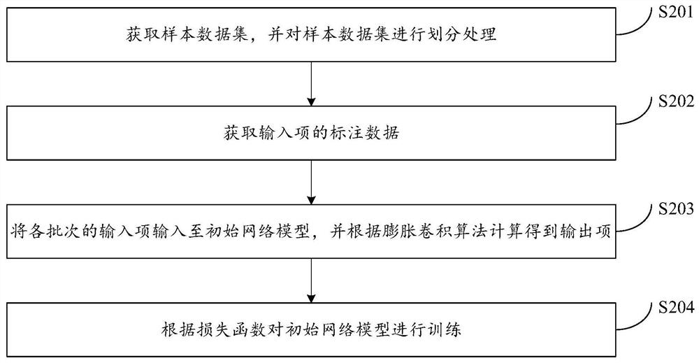 Target data prediction method and device