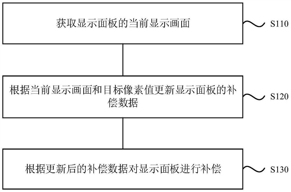 Compensation method and compensation device of display panel