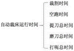 Automatic cutting table standard labor time device system of cutting table in apparel manufacture process and work method thereof