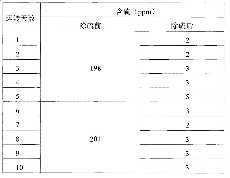 Method for removing sulphur from coking benzol