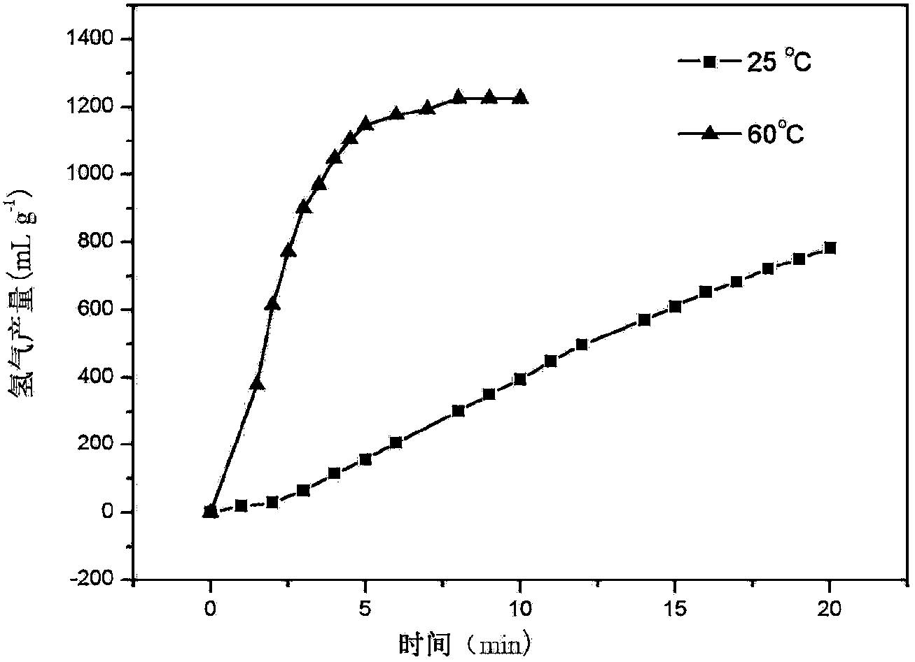 Al-NaBiO3 composite materials used for hydrogen generation by hydrolysis and preparation thereof