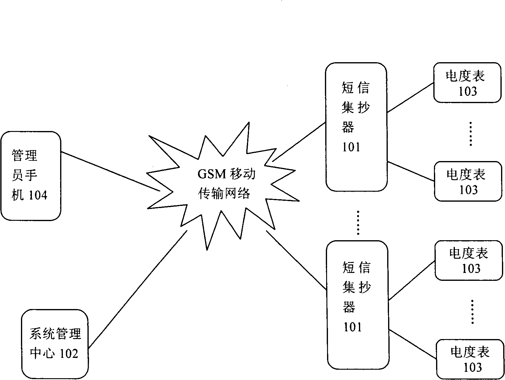 System for reading meter by short message